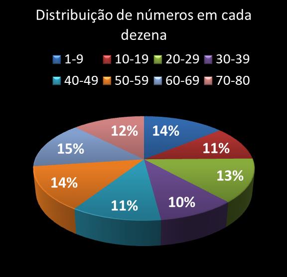 estatisticas quina Distribuicao de numeros em cada dezena