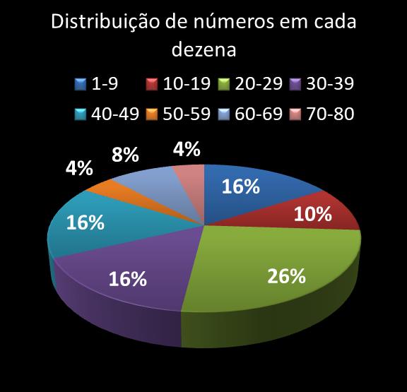 estatisticas quina Distribuicao de numeros em cada dezena