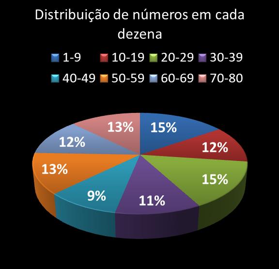 estatisticas quina Distribuicao de numeros em cada dezena