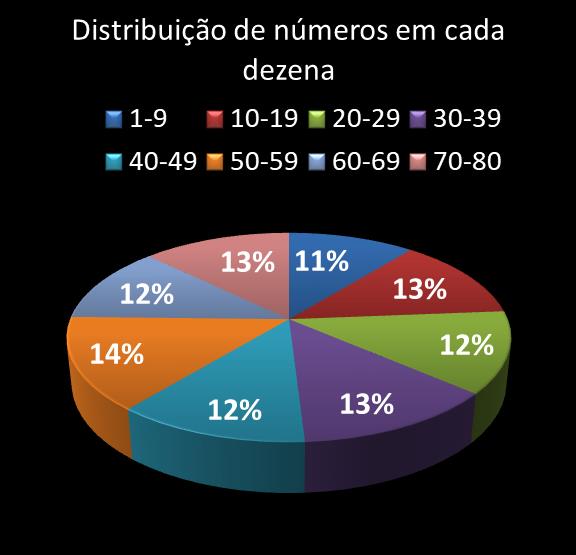 estatisticas quina Distribuicao de numeros em cada dezena