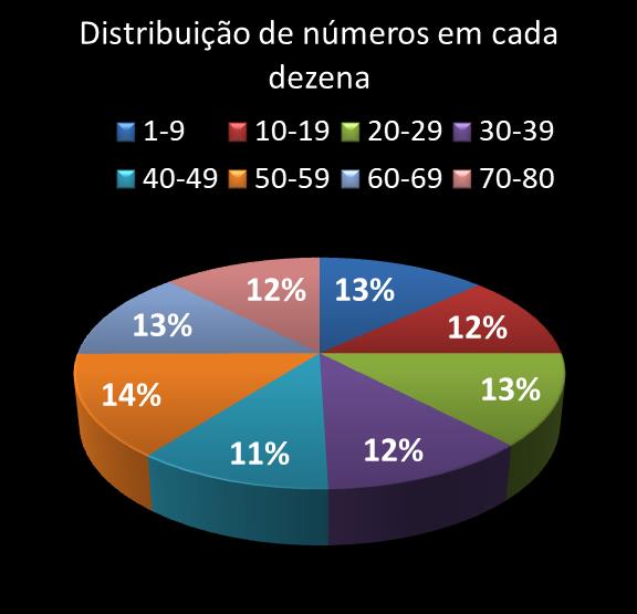 estatisticas quina Distribuicao de numeros em cada dezena
