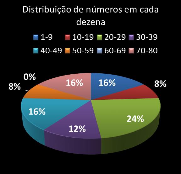 estatisticas quina Distribuicao de numeros em cada dezena