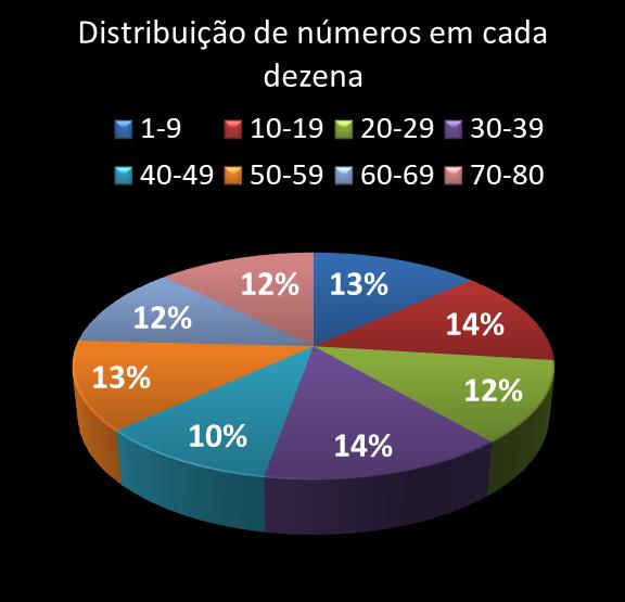 estatisticas quina Distribuicao de numeros em cada dezena