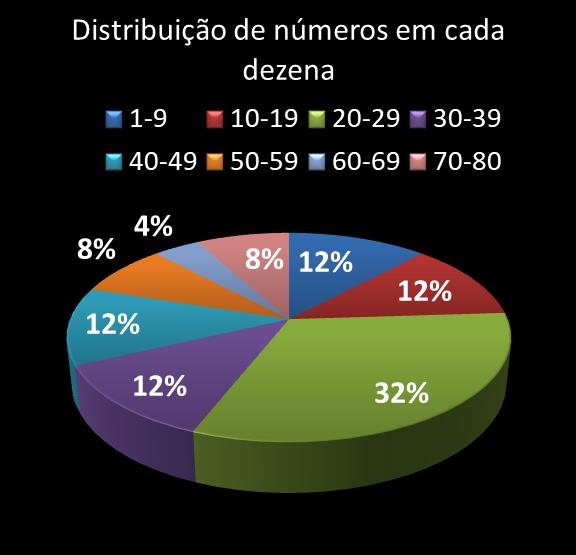 estatisticas quina Distribuicao de numeros em cada dezena