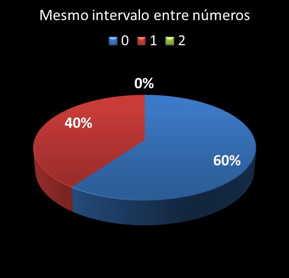 estatisticas quina mismo intervalo entre n�meros