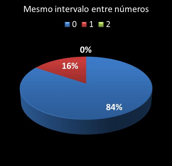 estatisticas quina mismo intervalo entre nmeros