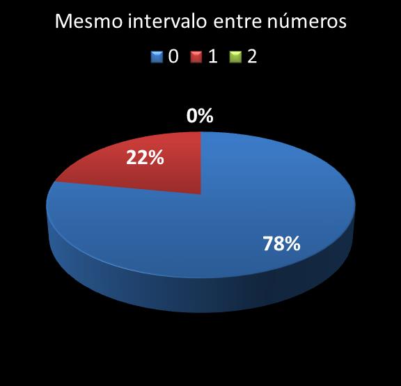 estatisticas quina mismo intervalo entre n�meros