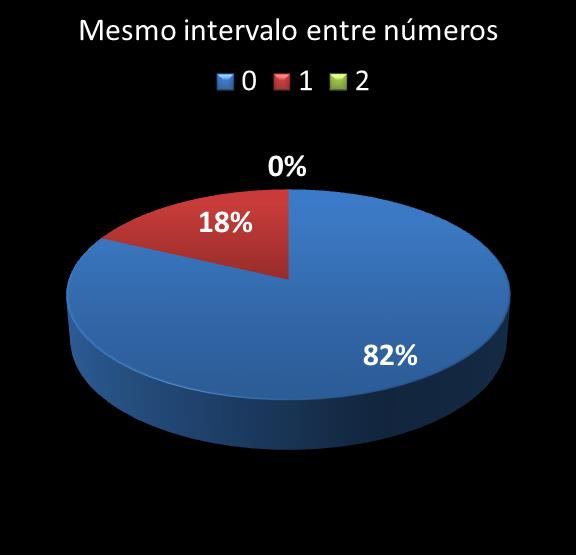 estatisticas quina mismo intervalo entre nmeros