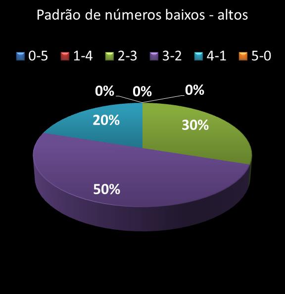 estatisticas quina Padrao de numeros baixos- altos
