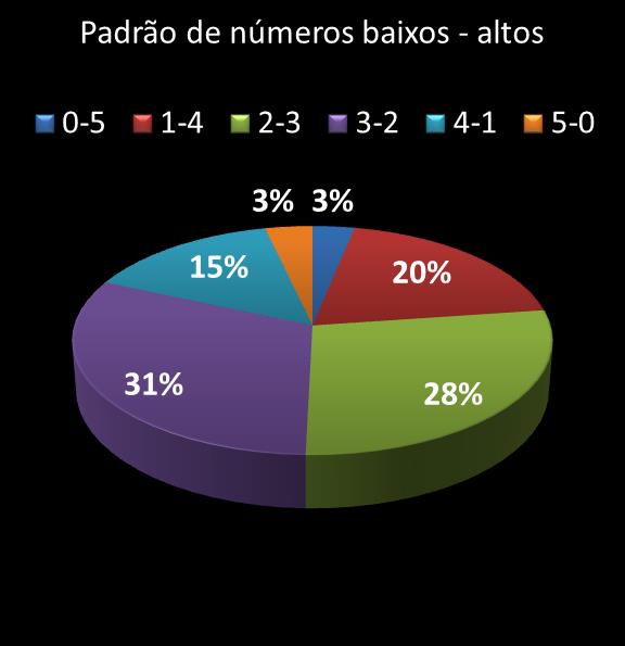 estatisticas quina Padrao de numeros baixos- altos