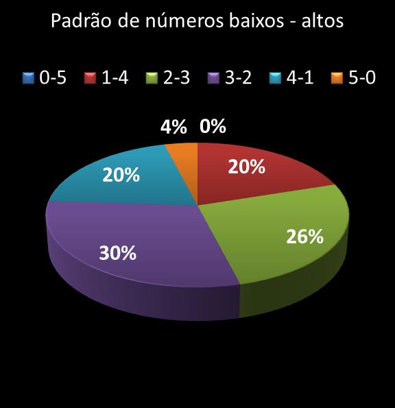 estatisticas quina Padrao de numeros baixos- altos