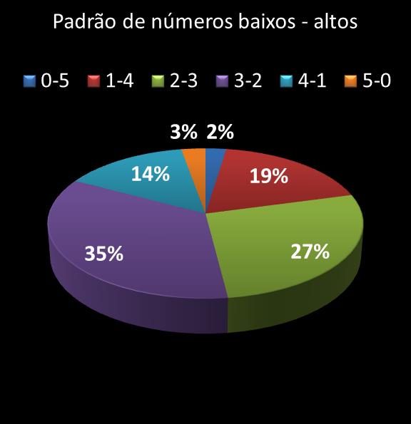estatisticas quina Padrao de numeros baixos- altos