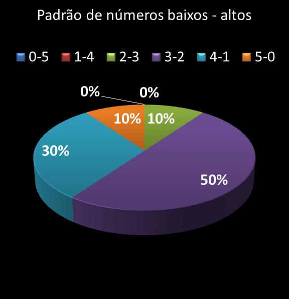 estatisticas quina Padrao de numeros baixos- altos
