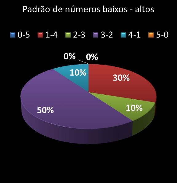estatisticas quina Padrao de numeros baixos- altos