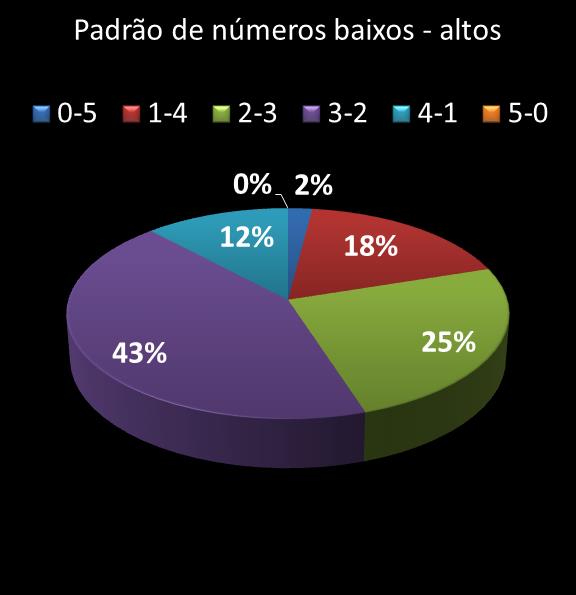 estatisticas quina Padrao de numeros baixos- altos