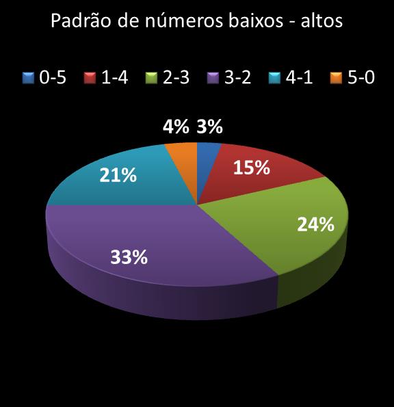estatisticas quina Padrao de numeros baixos- altos