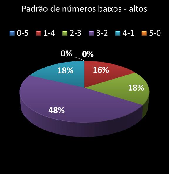 estatisticas quina Padrao de numeros baixos- altos