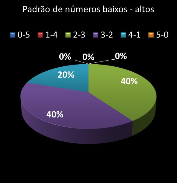 estatisticas quina Padrao de numeros baixos- altos