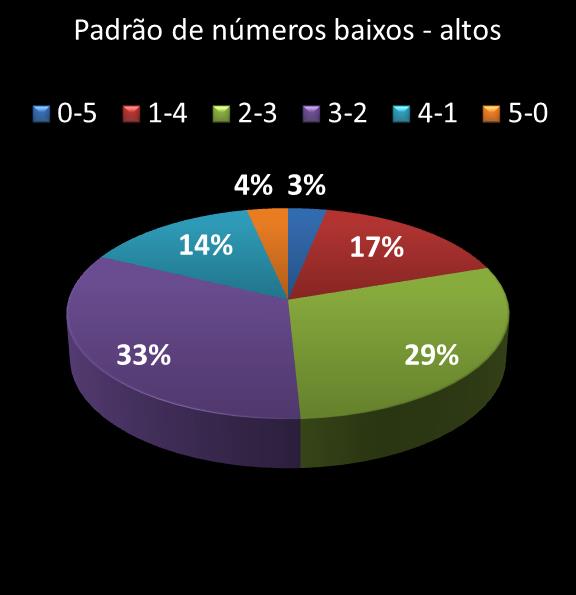 estatisticas quina Padrao de numeros baixos- altos
