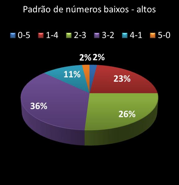 estatisticas quina Padrao de numeros baixos- altos
