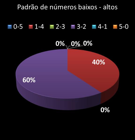estatisticas quina Padrao de numeros baixos- altos
