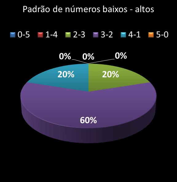 estatisticas quina Padrao de numeros baixos- altos