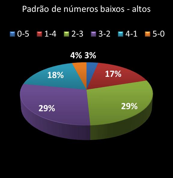 estatisticas quina Padrao de numeros baixos- altos