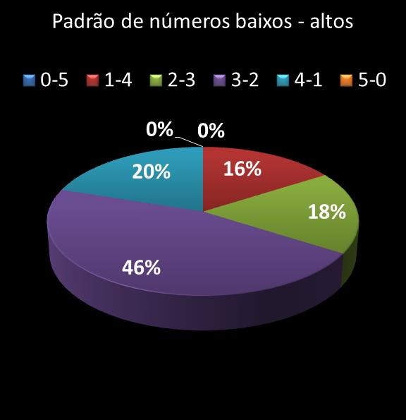 estatisticas quina Padrao de numeros baixos- altos