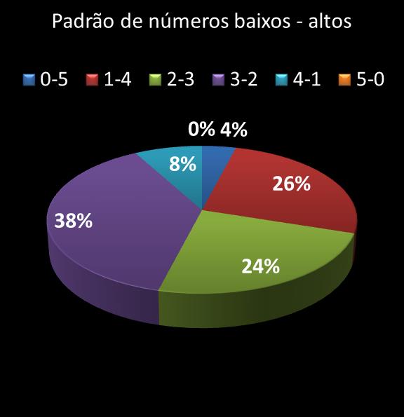 estatisticas quina Padrao de numeros baixos- altos