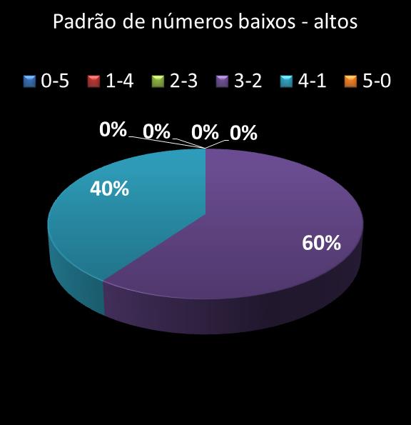 estatisticas quina Padrao de numeros baixos- altos