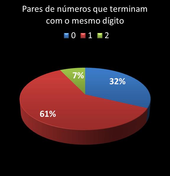 estatisticas quina pares de numeros que terminam com o mesmo digito