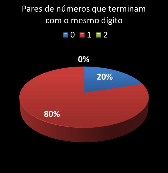 estatisticas quina pares de numeros que terminam com o mesmo digito