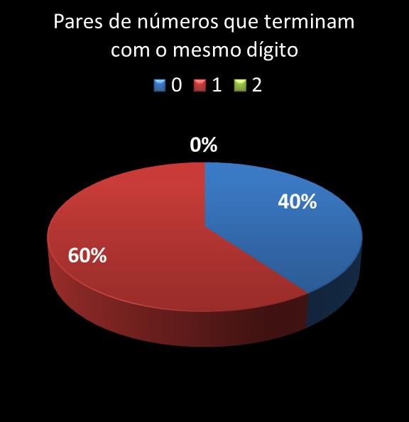estatisticas quina pares de numeros que terminam com o mesmo digito