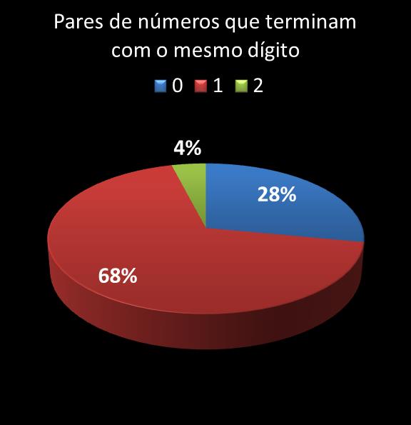 estatisticas quina pares de numeros que terminam com o mesmo digito