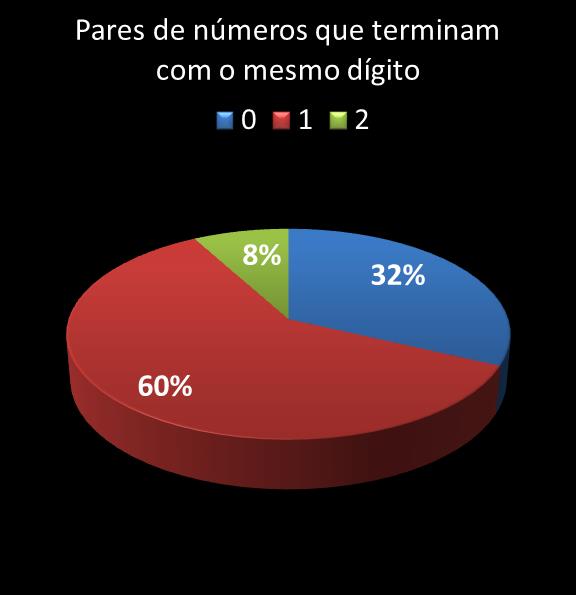 estatisticas quina pares de numeros que terminam com o mesmo digito