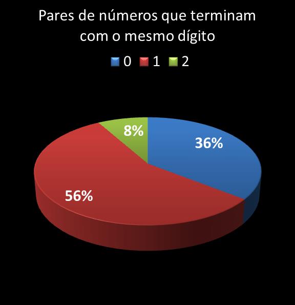 estatisticas quina pares de numeros que terminam com o mesmo digito