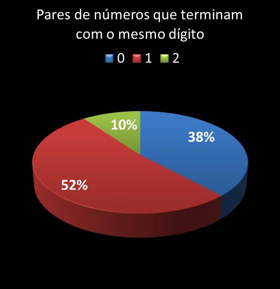 estatisticas quina pares de numeros que terminam com o mesmo digito