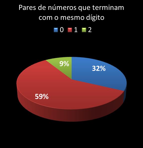 estatisticas quina pares de numeros que terminam com o mesmo digito