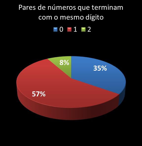 estatisticas quina pares de numeros que terminam com o mesmo digito