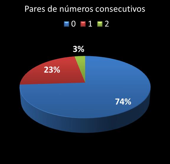 estatisticas quina pares de numeros consecutivos
