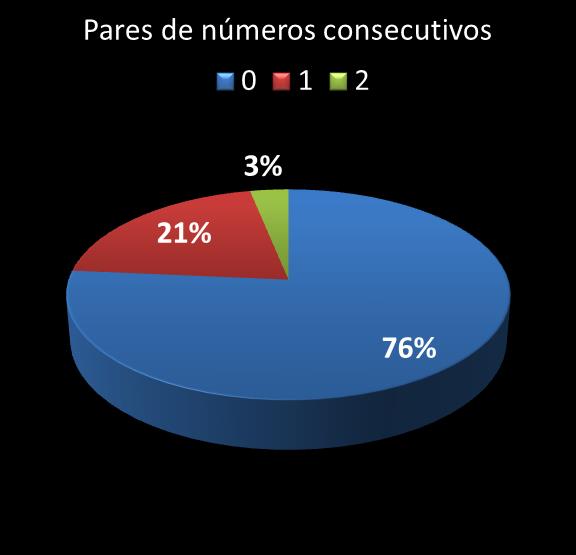estatisticas quina pares de numeros consecutivos