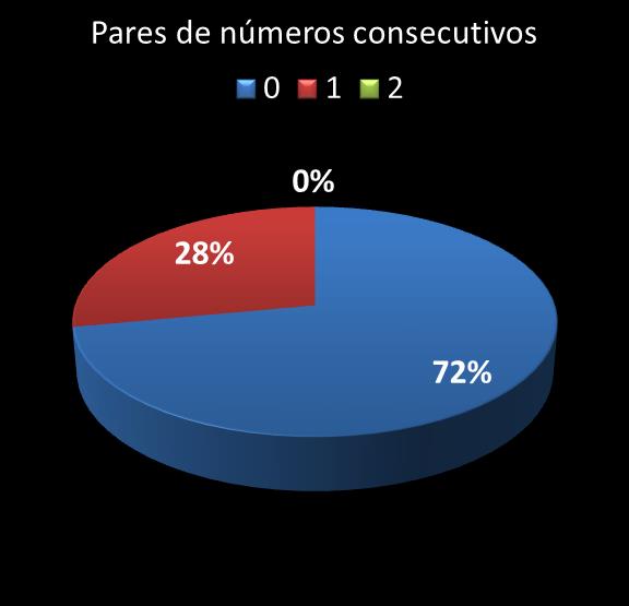 estatisticas quina pares de numeros consecutivos