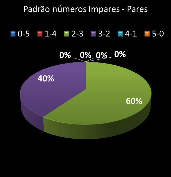 estatisticas quina Padrao de numeros impares  pares