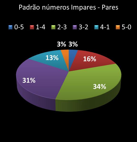 estatisticas quina Padrao de numeros impares � pares