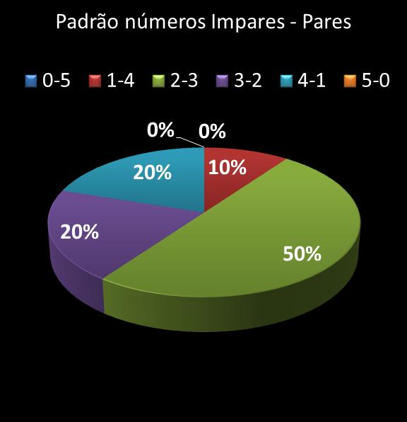 estatisticas quina Padrao de numeros impares  pares