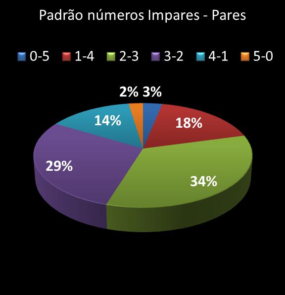 estatisticas quina Padrao de numeros impares � pares