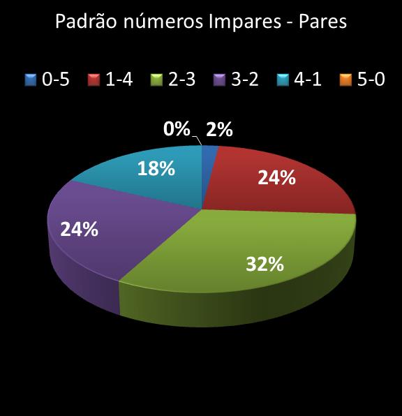 estatisticas quina Padrao de numeros impares � pares