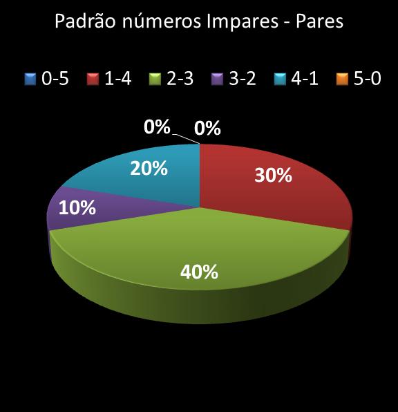 estatisticas quina Padrao de numeros impares � pares