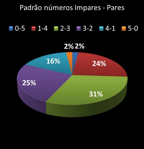 estatisticas quina Padrao de numeros impares � pares