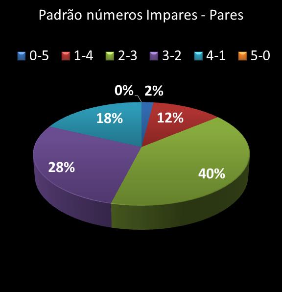 estatisticas quina Padrao de numeros impares  pares